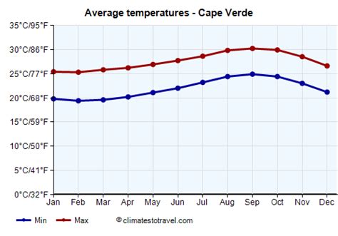 cape varde|cape verde temperatures by month.
